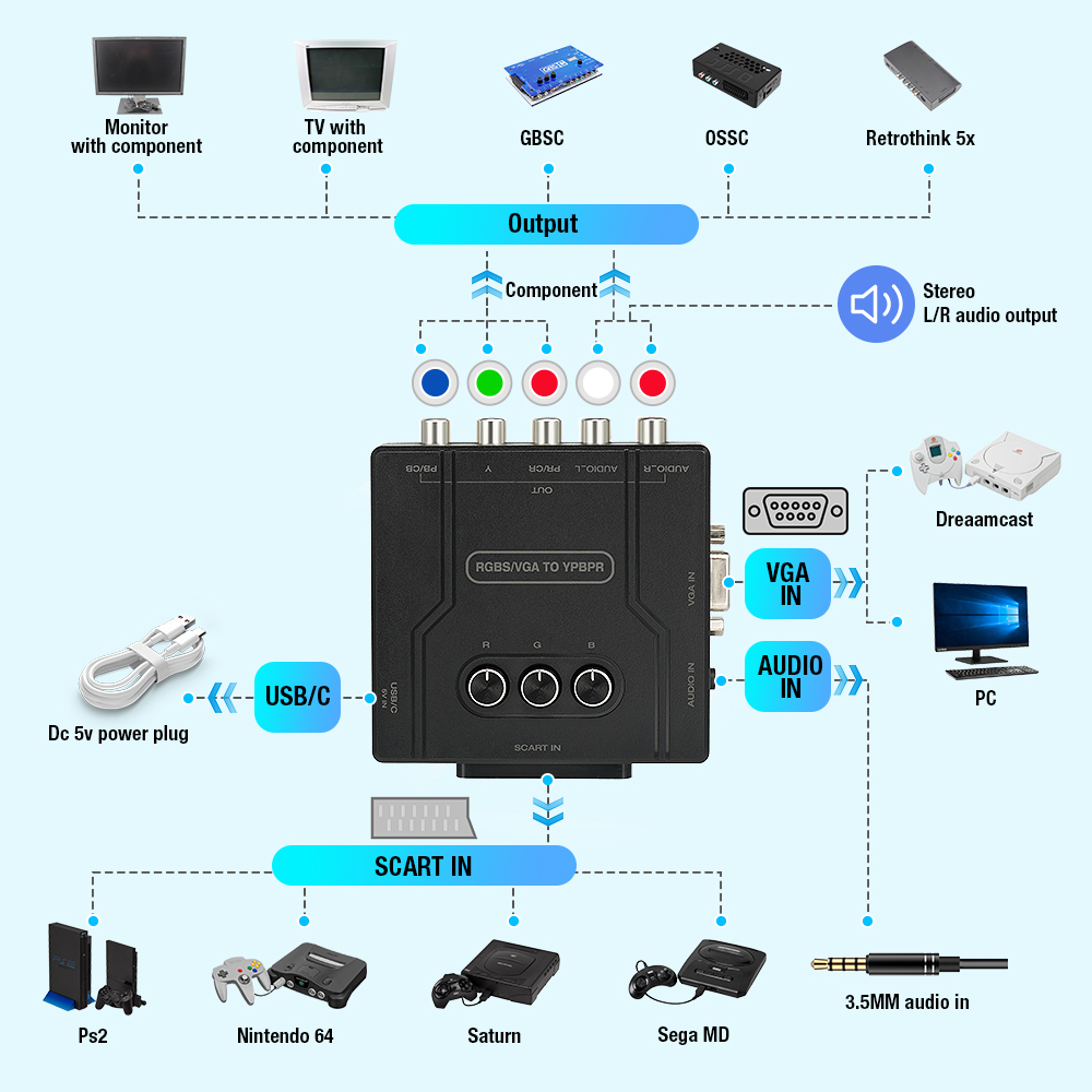 Konwerter RGBS VGA na YPBPR Co – Retro Gaming Station recenzja i cena